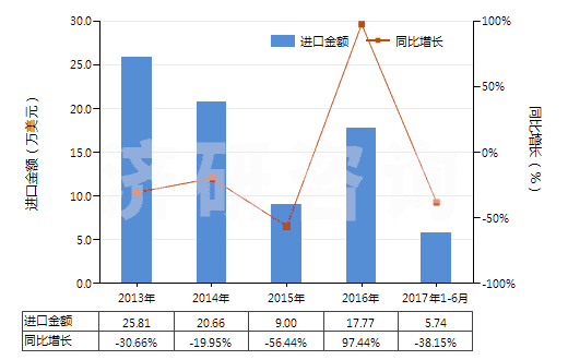 2013-2017年6月中國粗制二聚戊烯、亞硫酸鹽松節(jié)油等(包括其他粗制對異丙基苯甲烷及其他萜烯油)(HS38059090)進(jìn)口總額及增速統(tǒng)計(jì)